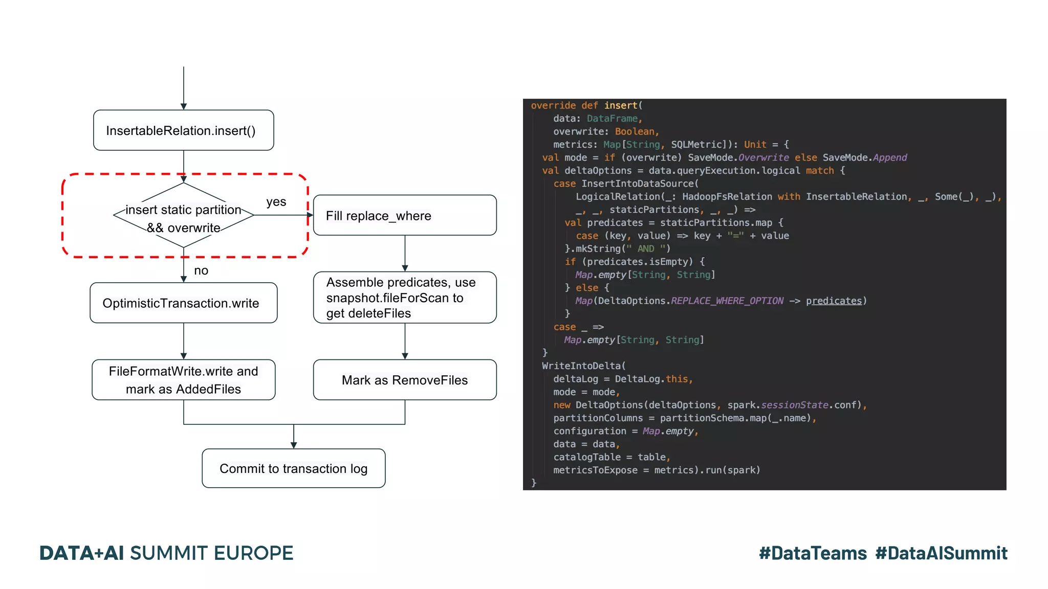 InsertableRelation.insert() insert static partition && overwrite Fill replace_where OptimisticTransaction.write no yes FileFormatWrite.write and mark as AddedFiles Assemble predicates, use snapshot.fileForScan to get deleteFiles Mark as RemoveFiles Commit to transaction log 