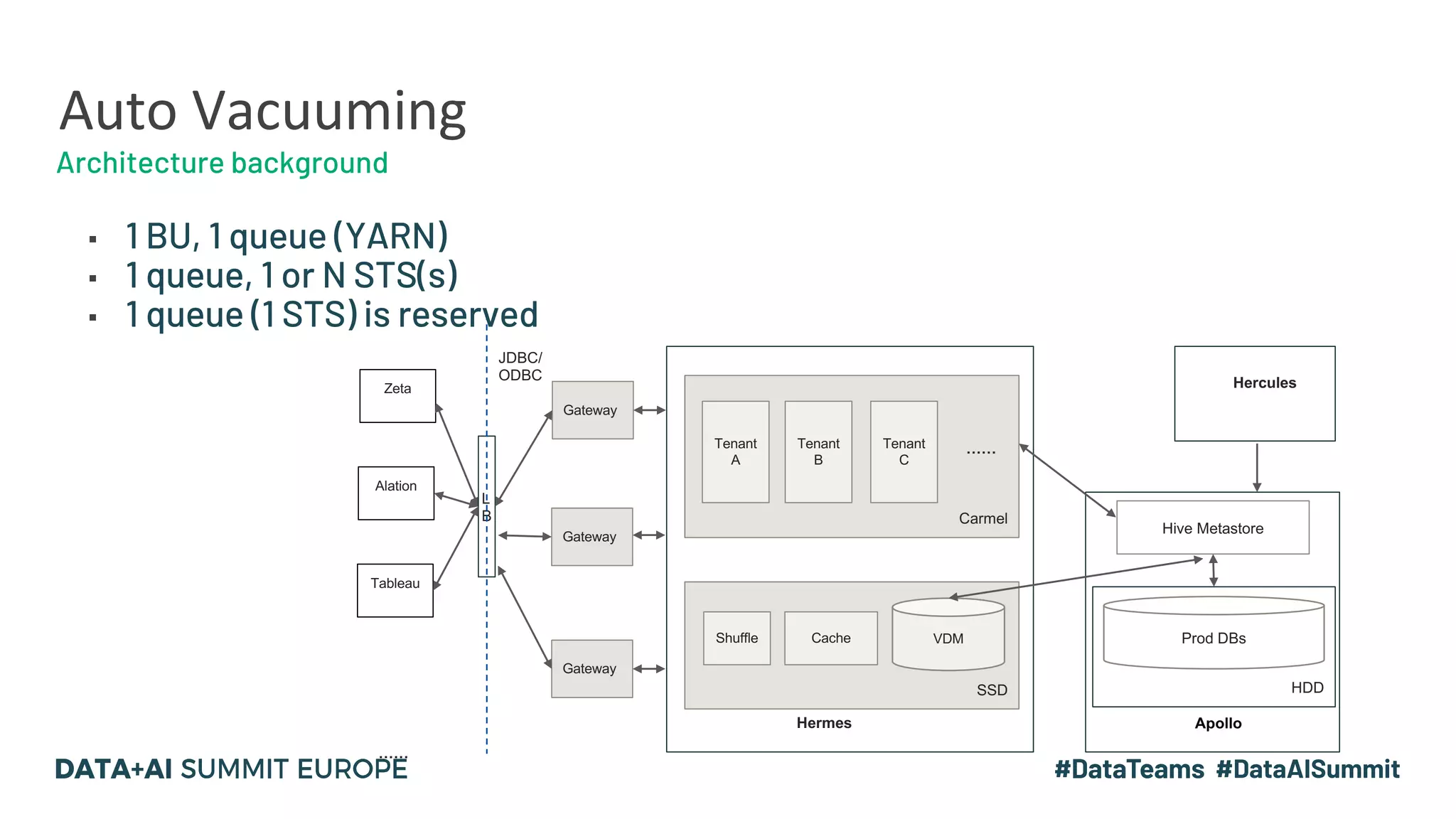 JDBC/ ODBC Carmel SSD Hive Metastore Gateway Tenant A Tenant B Tenant C Alation Tableau Zeta Shuffle Cache Apollo L B Hercules HDD Prod DBs Hermes Gateway Gateway VDM …… …… ▪ 1 BU, 1 queue (YARN) ▪ 1 queue, 1 or N STS(s) ▪ 1 queue (1 STS) is reserved Architecture background Auto Vacuuming 
