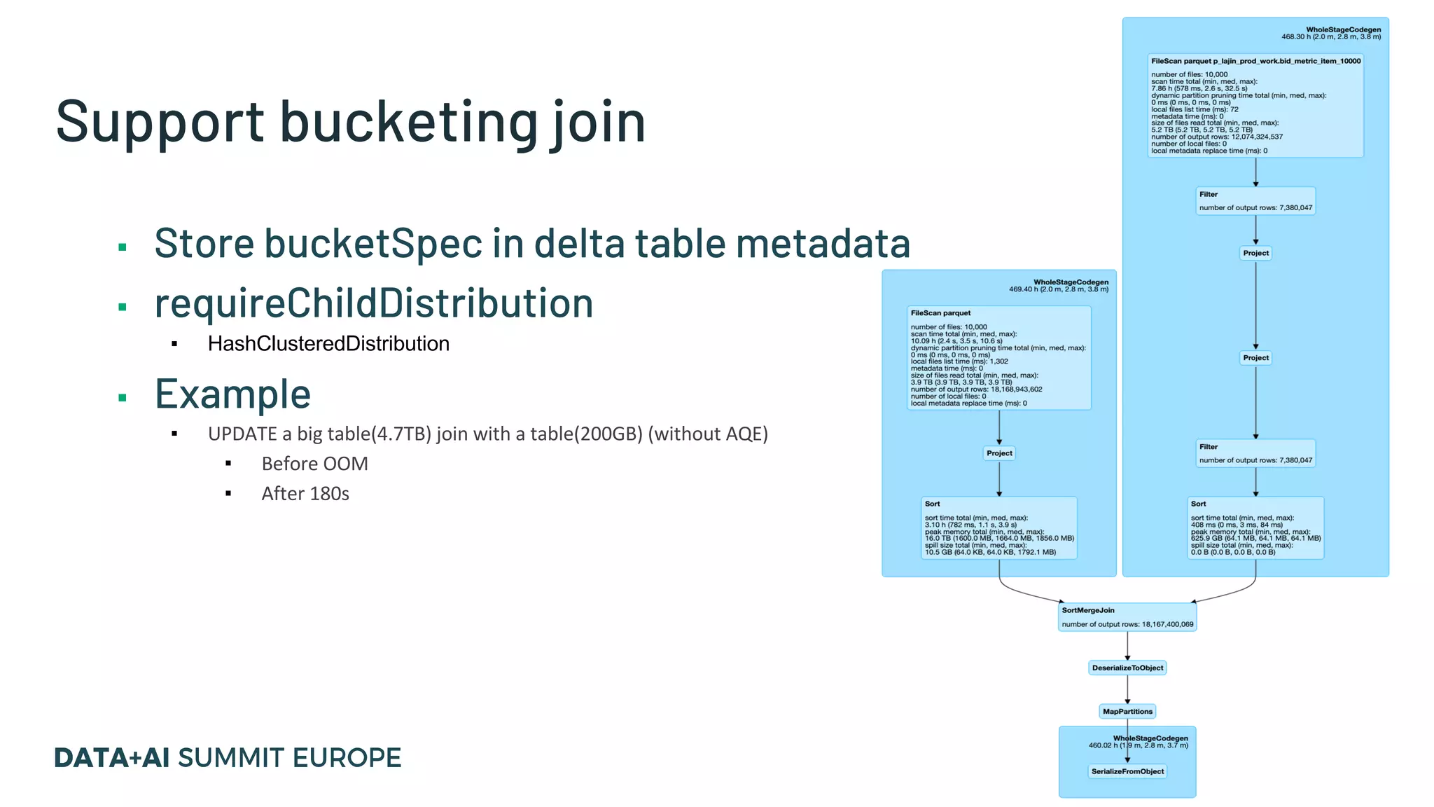 Support bucketing join ▪ Store bucketSpec in delta table metadata ▪ requireChildDistribution ▪ HashClusteredDistribution ▪ Example ▪ UPDATE a big table(4.7TB) join with a table(200GB) (without AQE) ▪ Before OOM ▪ After 180s 