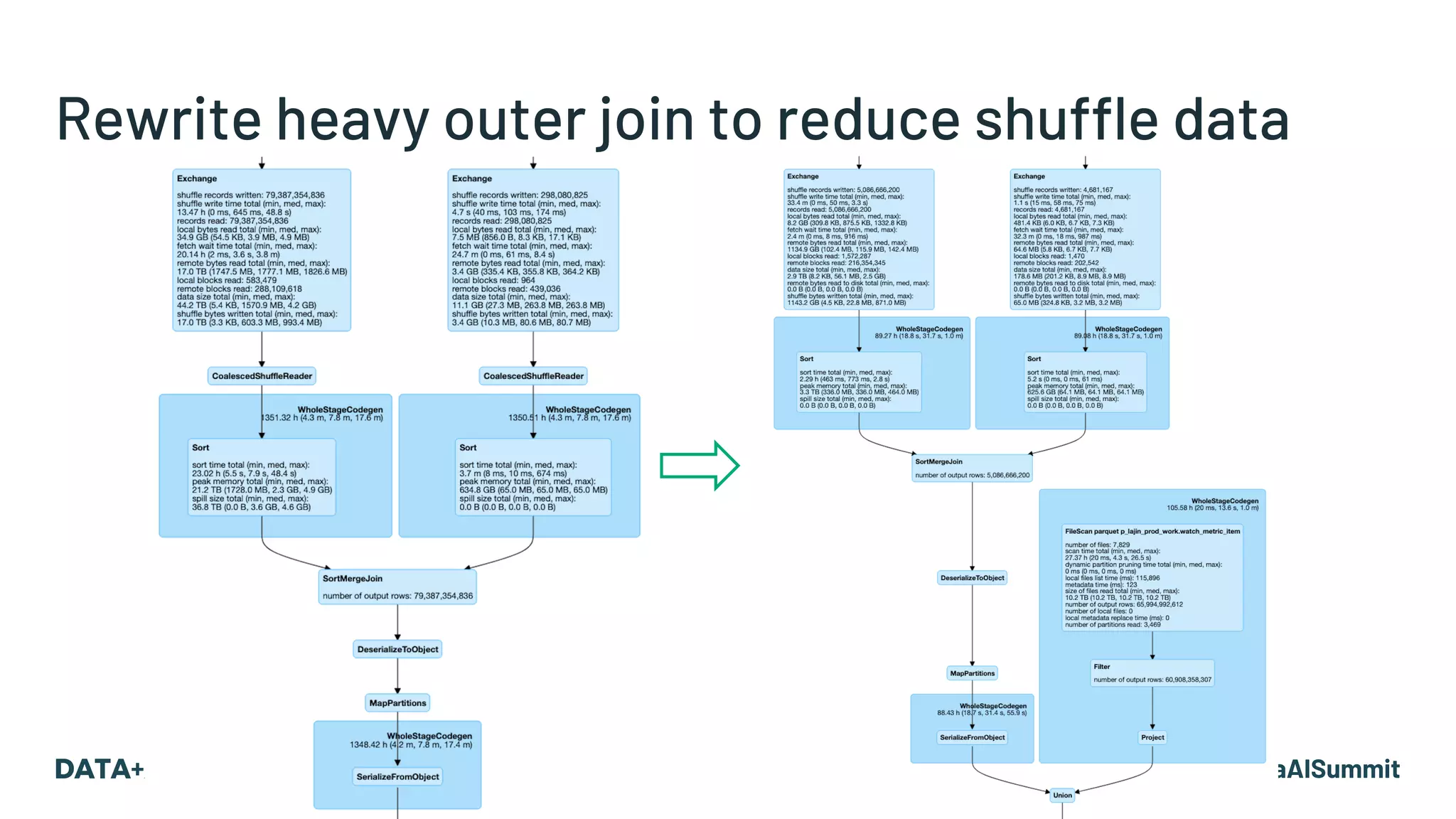 Rewrite heavy outer join to reduce shuffle data 
