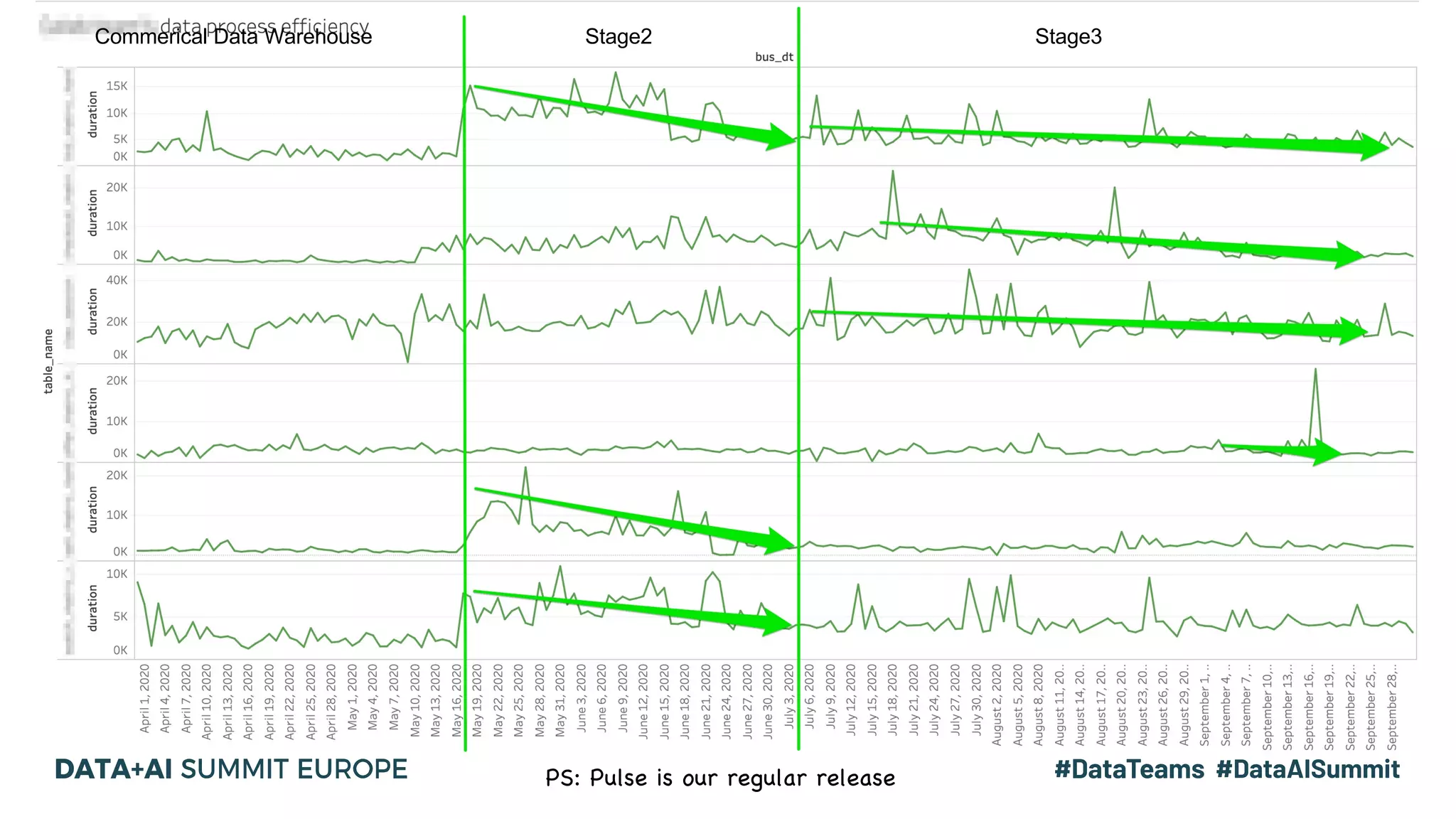 Commerical Data Warehouse Stage2 Stage3 PS: Pulse is our regular release 