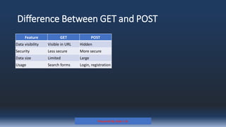 Difference Between GET and POST
Feature GET POST
Data visibility Visible in URL Hidden
Security Less secure More secure
Data size Limited Large
Usage Search forms Login, registration
Prepared By: Kale J. N.
 