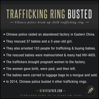 • Chinese police raided an abandoned factory in Eastern China.
• They rescued 37 babies and a 3-year-old girl.
• They also arrested 103 people for trafﬁcking & buying babies.
• The rescued babies were malnourished & many had HIV-AIDS.
• The trafﬁckers brought pregnant women to the factory.
• The women gave birth, were paid, and then left.
• The babies were carried in luggage bags to a morgue and sold.
NEWSFEATHER.COM
[ U N B I A S E D N E W S I N 1 0 L I N E S O R L E S S ]
Chinese police break up child trafficking ring
TRAFFICKING RING BUSTED
• In 2014, Chinese police busted 4 other trafﬁcking rings.
 
