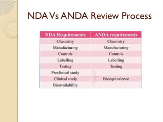 NDAVs ANDA Review Process
 