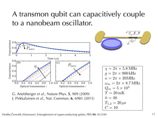 Ondrej Cernotík (Hannover): Entanglement of superconducting qubits, PRA 94, 012340ˇˇ
A transmon qubit can capacitively couple
to a nanobeam oscillator.
11
G. Anetsberger et al., Nature Phys. 5, 909 (2009)
J. Pirkkalainen et al., Nat. Commun. 6, 6981 (2015)
= 2⇡ ⇥ 5.8 MHz
g = 2⇡ ⇥ 900 kHz
 = 2⇡ ⇥ 39MHz
!m = 2⇡ ⇥ 8.7 MHz
Qm = 5 ⇥ 104
T = 20 mK
¯n = 48
T1,2 = 20 µs
C = 10
⌘
Psucc
Psucc
 