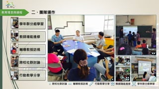 跨校社群討論 輔導教授訪視 行動教學分享 教師增能進修 學年群分組學習
學年群分組學習
教師增能進修
輔導教授訪視
跨校社群討論
行動教學分享
教育理念與過程 二、團隊運作
 