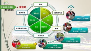 三年級
大家來種菜：認識蔬菜
四年級
民族植物：旱作植物
五年級
新心向農：小米紅藜季
六年級
食再安心：食油危機
教學創新與績效
國語
藝術與人文
數學
綜合活動
自然與生活科技
資訊課程 觀察
合作
問題解決烹飪
野外求生
資訊能力
低年級
認識校園植物
 擴散期
一、課程發展歷程
 