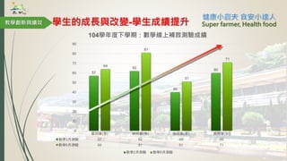 學生的成長與改變-學生成績提升
蔡同學(男) 林同學(男) 徐同學(女) 黃同學(女)
數學2月測驗 57 62 40 60
數學6月測驗 64 81 51 71
57
62
40
60
64
81
51
71
0
10
20
30
40
50
60
70
80
90
104學年度下學期：數學線上補救測驗成績
數學2月測驗 數學6月測驗
教學創新與績效 Super farmer, Health food
 