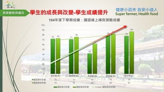 學生的成長與改變-學生成績提升
林同學(男) 陸同學(男) 吳同學(男) 吳同學(男) 王同學(女)
國語期中評量 72 71 42 79 78
國語期末評量 73 76 62 82 87
72 71
42
79 78
73
76
62
82
87
0
10
20
30
40
50
60
70
80
90
100
104年度下學期成績：國語線上補救測驗成績
國語期中評量 國語期末評量 Linear (國語期末評量)
教學創新與績效 Super farmer, Health food
 