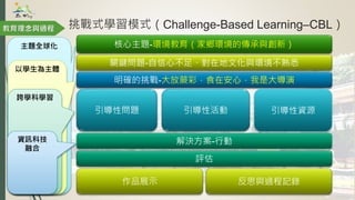 主題全球化
挑戰式學習模式（Challenge-Based Learning–CBL）
以學生為主體
跨學科學習
資訊科技
融合
核心主題-環境教育（家鄉環境的傳承與創新）
關鍵問題-自信心不足、對在地文化與環境不熟悉
明確的挑戰-大放蕨彩，食在安心，我是大導演
引導性問題 引導性活動 引導性資源
解決方案-行動
評估
作品展示 反思與過程記錄
教育理念與過程
 