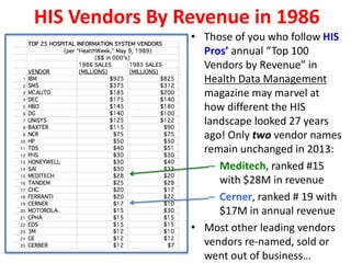 HIS Vendors By Revenue in 1986
• Those of you who follow HIS
Pros’ annual “Top 100
Vendors by Revenue” in
Health Data Management
magazine may marvel at
how different the HIS
landscape looked 27 years
ago! Only two vendor names
remain unchanged in 2013:
– Meditech, ranked #15
with $28M in revenue
– Cerner, ranked # 19 with
$17M in annual revenue
• Most other leading vendors
vendors re-named, sold or
went out of business…
 