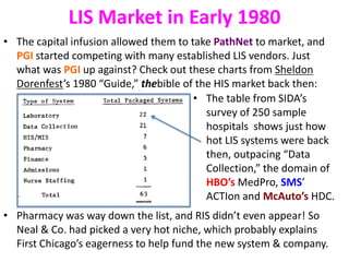 LIS Market in Early 1980
• The capital infusion allowed them to take PathNet to market, and
PGI started competing with many established LIS vendors. Just
what was PGI up against? Check out these charts from Sheldon
Dorenfest’s 1980 “Guide,” thebible of the HIS market back then:
• The table from SIDA’s
survey of 250 sample
hospitals shows just how
hot LIS systems were back
then, outpacing “Data
Collection,” the domain of
HBO’s MedPro, SMS’
ACTIon and McAuto’s HDC.
• Pharmacy was way down the list, and RIS didn’t even appear! So
Neal & Co. had picked a very hot niche, which probably explains
First Chicago’s eagerness to help fund the new system & company.
 