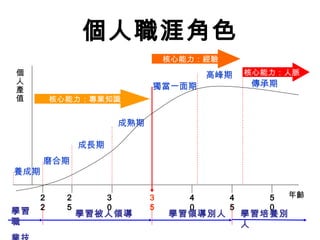 個人職涯角色
個
人
產
值
3
5
3
0
2
5
4
0
4
5
5
0
養成期
磨合期
成長期
成熟期
高峰期
傳承期
2
2
學習被人領導 學習領導別人
獨當一面期
學習培養別
人
學習
職
核心能力：專業知識
核心能力：經驗
核心能力：人脈
年齡
 