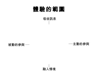 體驗的範圍
融入情境
被動的參與
吸收訊息
主動的參與
 