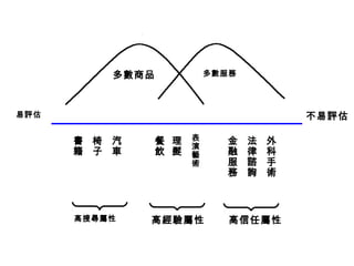 多數商品 多數服務
易評估 不易評估
高搜尋屬性 高經驗屬性 高信任屬性
書
籍
椅
子
汽
車
理
髮
餐
飲
金
融
服
務
法
律
諮
詢
外
科
手
術
表
演
藝
術
 