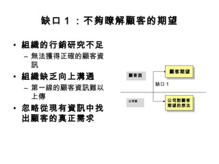 缺口 1 ：不夠瞭解顧客的期望
• 組織的行銷研究不足
– 無法獲得正確的顧客資
訊
• 組織缺乏向上溝通
– 第一線的顧客資訊難以
上傳
• 忽略從現有資訊中找
出顧客的真正需求
缺口 1
顧客面
公司面
顧客期望
公司對顧客
期望的想法
 