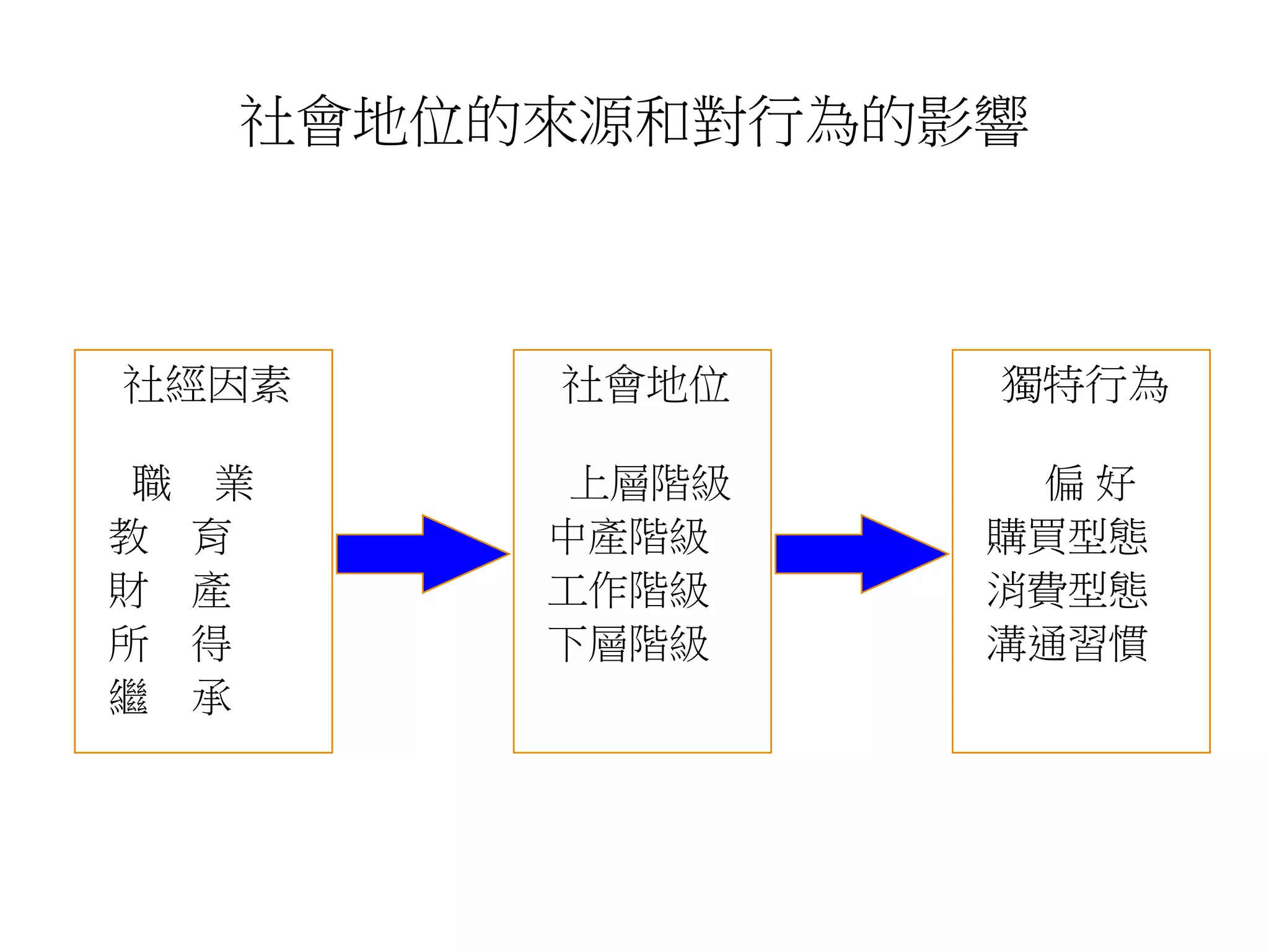 社會地位的來源和對行為的影響
4-4
社經因素
職 業
教 育
財 產
所 得
繼 承
社會地位
上層階級
中產階級
工作階級
下層階級
獨特行為
偏 好
購買型態
消費型態
溝通習慣
 