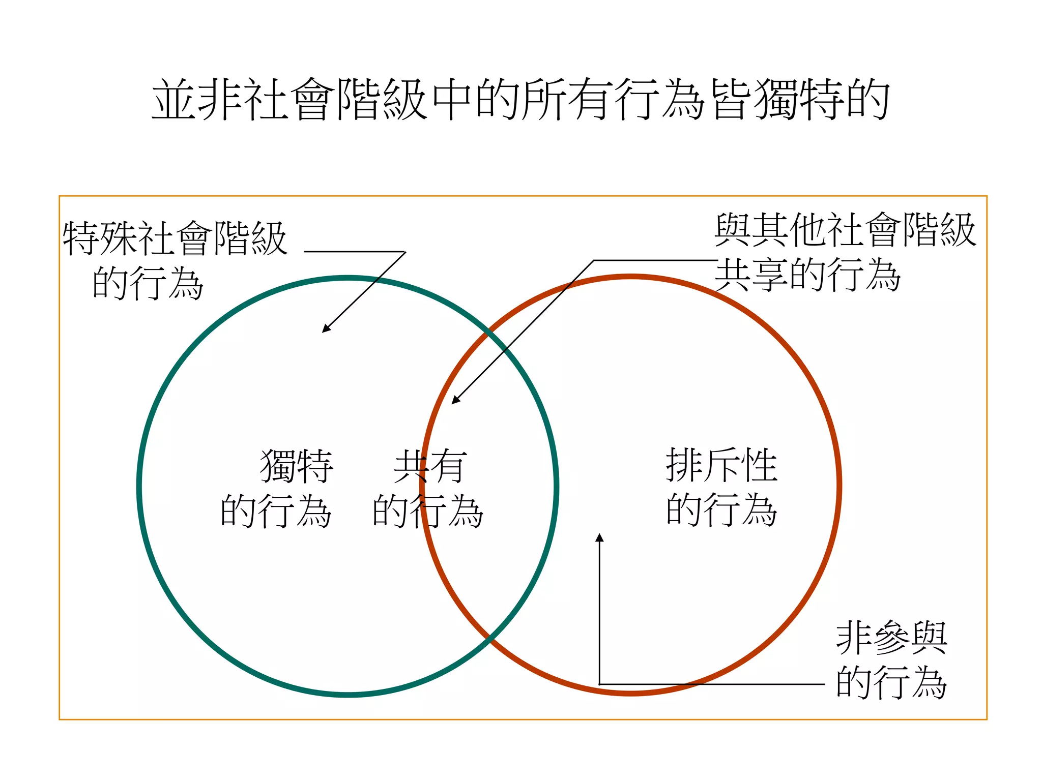 並非社會階級中的所有行為皆獨特的
特殊社會階級
的行為
與其他社會階級
共享的行為
非參與
的行為
排斥性
的行為
獨特 共有
的行為 的行為
4-5
 