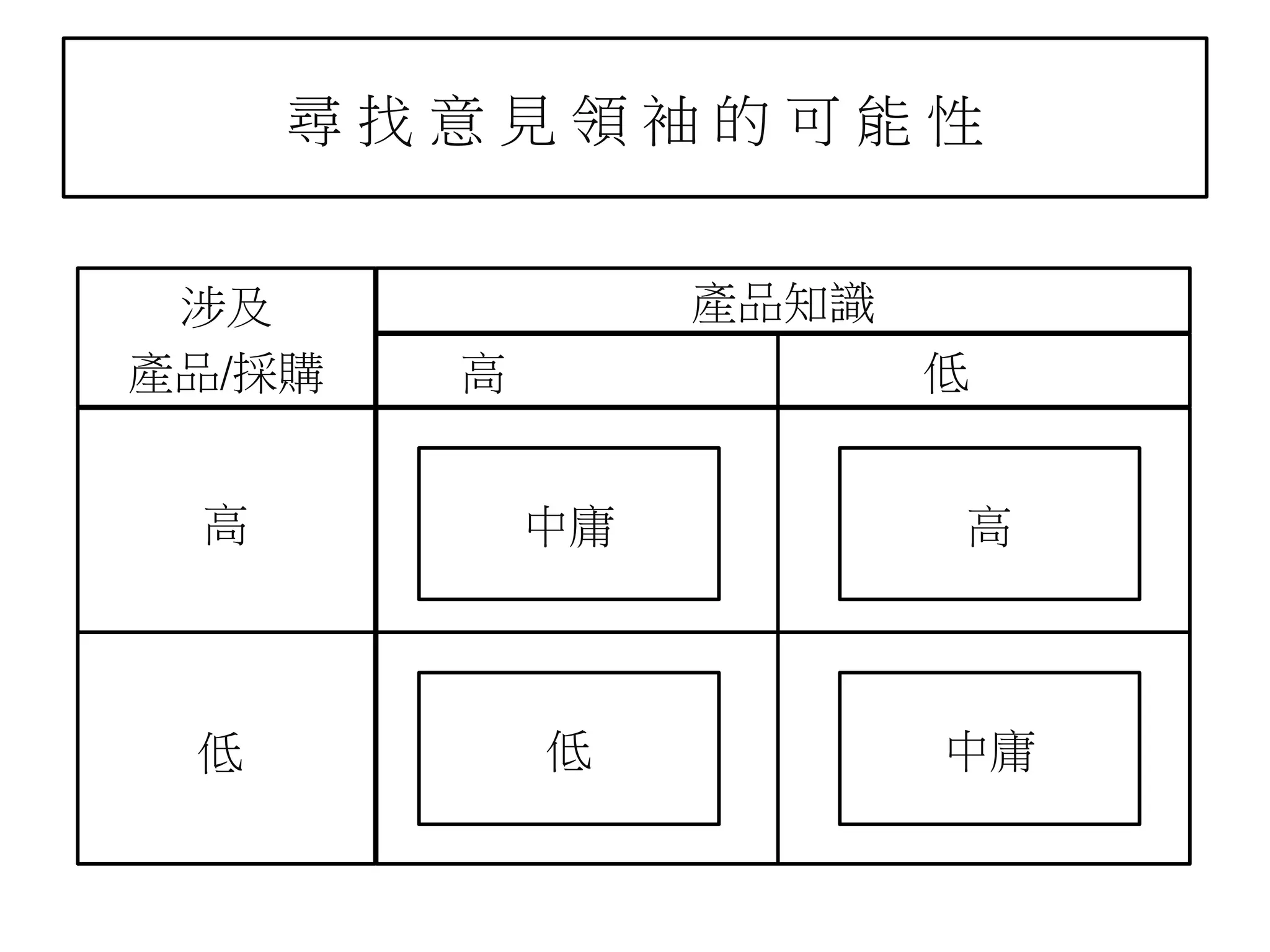 尋 找 意 見 領 袖 的 可 能 性
涉及
產品/採購
產品知識
高 低
高
低
中庸
中庸
高
低
 