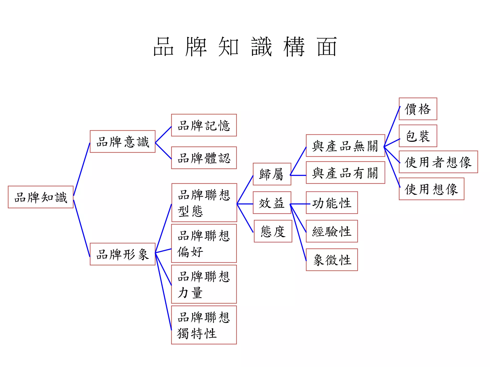 品 牌 知 識 構 面
9-11
品牌知識
品牌意識
品牌形象
品牌記憶
品牌體認
品牌聯想
型態
品牌聯想
偏好
品牌聯想
力量
品牌聯想
獨特性
歸屬
效益
態度
與產品無關
與產品有關
功能性
經驗性
象徵性
價格
包裝
使用想像
使用者想像
 