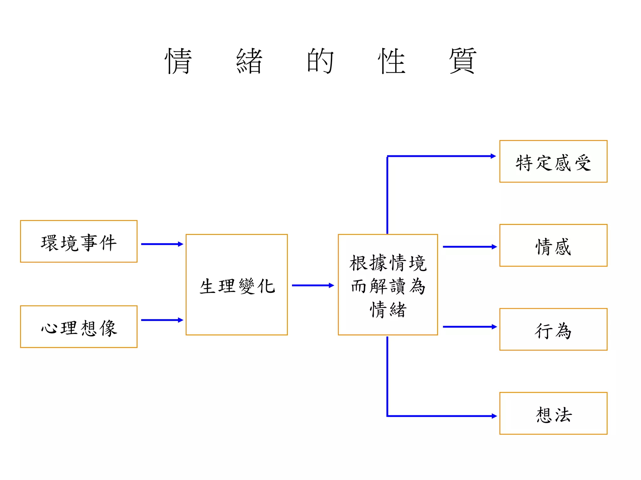 情 緒 的 性 質
10-6
根據情境
而解讀為
情緒
生理變化
想法
行為
情感
特定感受
心理想像
環境事件
 
