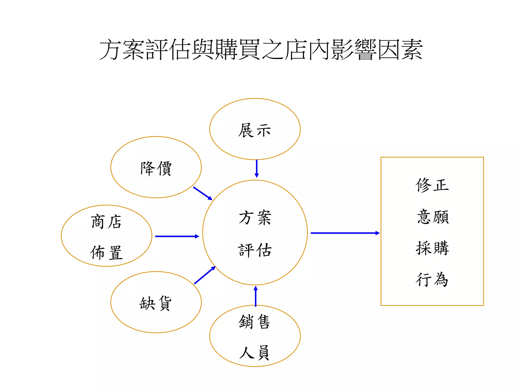 方案評估與購買之店內影響因素
17-4
方案
評估
降價
銷售
人員
缺貨
展示
商店
佈置
修正
意願
採購
行為
 