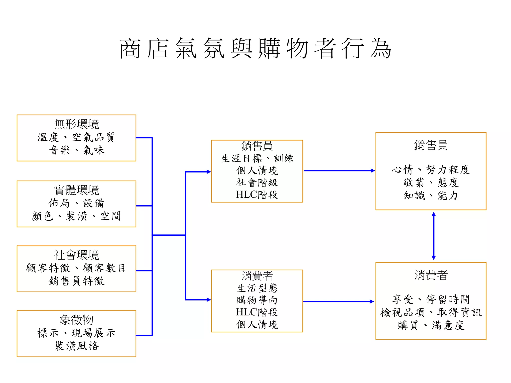 商 店 氣 氛 與 購 物 者 行 為
17-11
無形環境
溫度、空氣品質
音樂、氣味
實體環境
佈局、設備
顏色、裝潢、空間
社會環境
顧客特徵、顧客數目
銷售員特徵
象徵物
標示、現場展示
裝潢風格
銷售員
生涯目標、訓練
個人情境
社會階級
HLC階段
消費者
生活型態
購物導向
HLC階段
個人情境
消費者
享受、停留時間
檢視品項、取得資訊
購買、滿意度
銷售員
心情、努力程度
敬業、態度
知識、能力
商店氣氛 個人特徵 反 應
 
