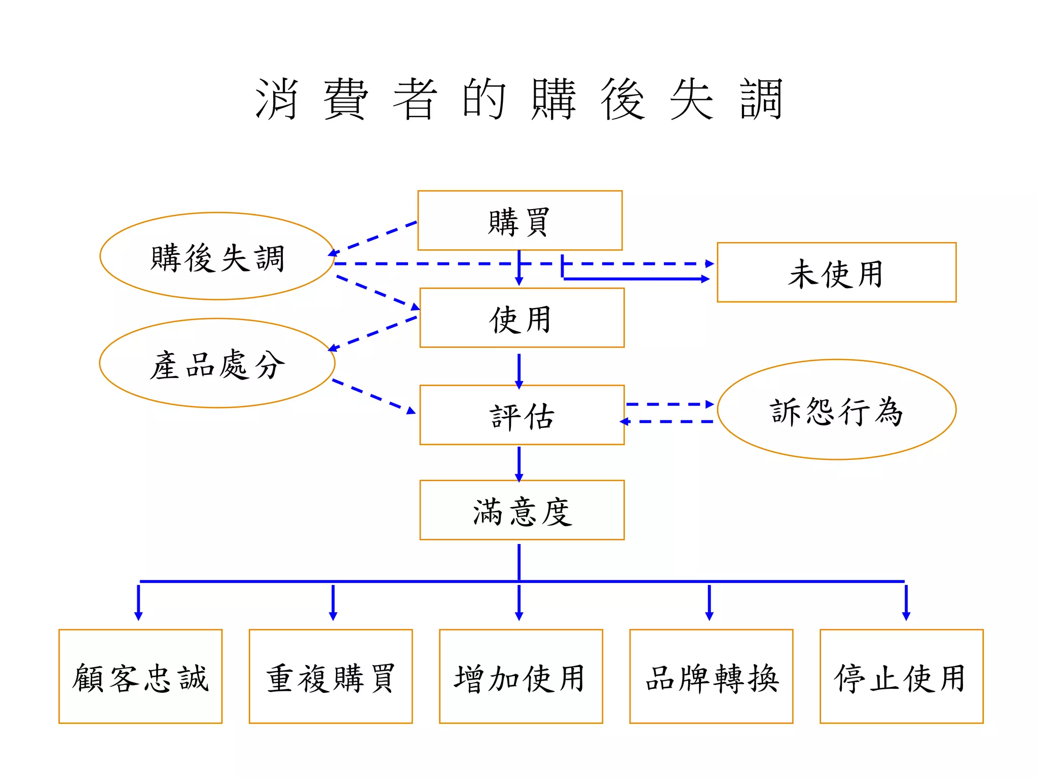 消 費 者 的 購 後 失 調
18-1
未使用
訴怨行為
產品處分
購後失調
顧客忠誠 重複購買 增加使用 品牌轉換 停止使用
購買
使用
評估
滿意度
 