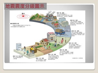 地震震度分級圖示
 