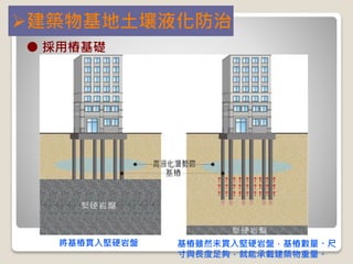建築物基地土壤液化防治
● 採用樁基礎
將基樁貫入堅硬岩盤 基樁雖然未貫入堅硬岩盤，基樁數量、尺
寸與長度足夠，就能承載建築物重量。
 