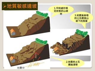地質敏感邊坡 1.平時處於穩
定狀態的山坡
地
2.地震時土石
開始滑移
3.地震後崩塌
的土石壓毀山
坡下的房屋
 
