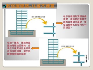 柱子從基礎到頂樓直線
連貫，建築物的重量才
能有效傳遞至基礎，使
整個結構系統受力均勻
而穩固。
柱線不連貫，建築物重
量的傳遞路徑複雜，容
易在不連貫處發生破壞，
而形成軟弱層，增加地
震震損倒塌的風險。
軟弱層建築-柱線不連貫
 