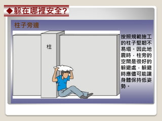 柱子旁邊
按照規範施工
的柱子堅韌不
易塌。因此地
震時，柱旁的
空間是很好的
躲避處，躲避
時應儘可能讓
身體保持低姿
勢。
躲在哪裡安全?
 