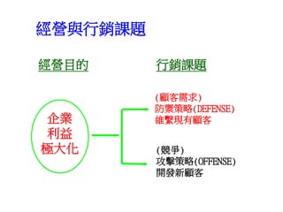 經營目的 行銷課題
企業
利益
極大化
(顧客需求)
防禦策略(DEFENSE)
維繫現有顧客
(競爭)
攻擊策略(OFFENSE)
開發新顧客
經營與行銷課題
 