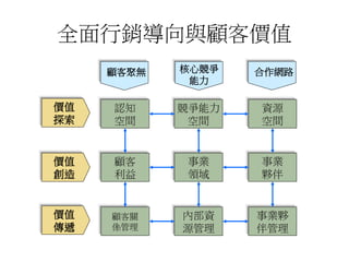 全面行銷導向與顧客價值
價值
探索
價值
創造
價值
傳遞
認知
空間
顧客
利益
顧客關
係管理
競爭能力
空間
事業
領域
內部資
源管理
資源
空間
事業
夥伴
事業夥
伴管理
顧客聚無 核心競爭
能力
合作網路
 
