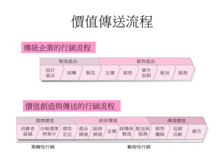 價值傳送流程
傳統企業的行銷流程
價值創造與傳送的行銷流程
 