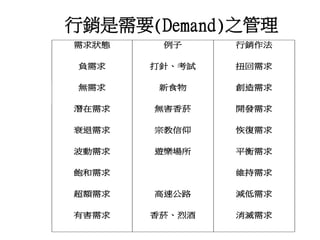 行銷是需要(Demand)之管理
需求狀態 例子 行銷作法
負需求 打針、考試 扭回需求
無需求 新食物 創造需求
潛在需求 無害香菸 開發需求
衰退需求 宗教信仰 恢復需求
波動需求 遊樂場所 平衡需求
飽和需求 維持需求
超額需求 高速公路 減低需求
有害需求 香菸、烈酒 消滅需求
 