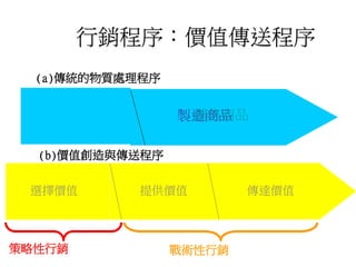 銷售商品
行銷程序：價值傳送程序
選擇價值 提供價值 傳達價值
(a)傳統的物質處理程序
(b)價值創造與傳送程序
策略性行銷 戰術性行銷
製造商品
 