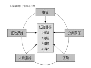 行銷溝通組合的任務目標
 