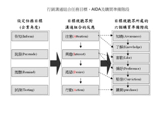 行銷溝通組合任務目標、AIDA及購買準備階段
 