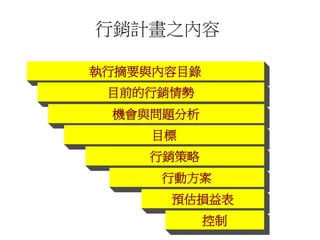 行銷計畫之內容
執行摘要與內容目錄
目前的行銷情勢
機會與問題分析
目標
行銷策略
行動方案
預估損益表
控制
 
