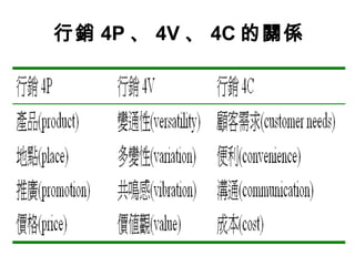 行銷 4P 、 4V 、 4C 的關係
 