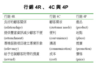 行銷 4R 、 4C 與 4P
 