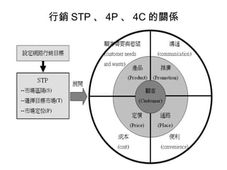 行銷 STP 、 4P 、 4C 的關係
 