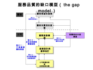 缺口 4 ：
表現並不符合對
顧客的承諾
缺口 3 ：
沒有依照標準
傳遞服務
缺口 1 ：
不 夠 瞭 解
顧客期望
缺口 5:
服務品質的缺口
缺口 2 ：
沒有選擇適當
的服務設計
公司
顧客 顧客期望的服務
顧客知覺到的服
務
實際服務傳
遞
服務設計與
標準制訂
公司對顧客期
望
的猜測與知覺
對顧客的外部
溝通
服務品質的缺口模型（ the gap
model ）
 