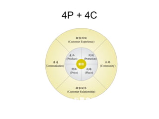 4P + 4C
管理者可透過這 4C 和顧客建立長遠的關係，
以獲得長期的競爭優勢。
 