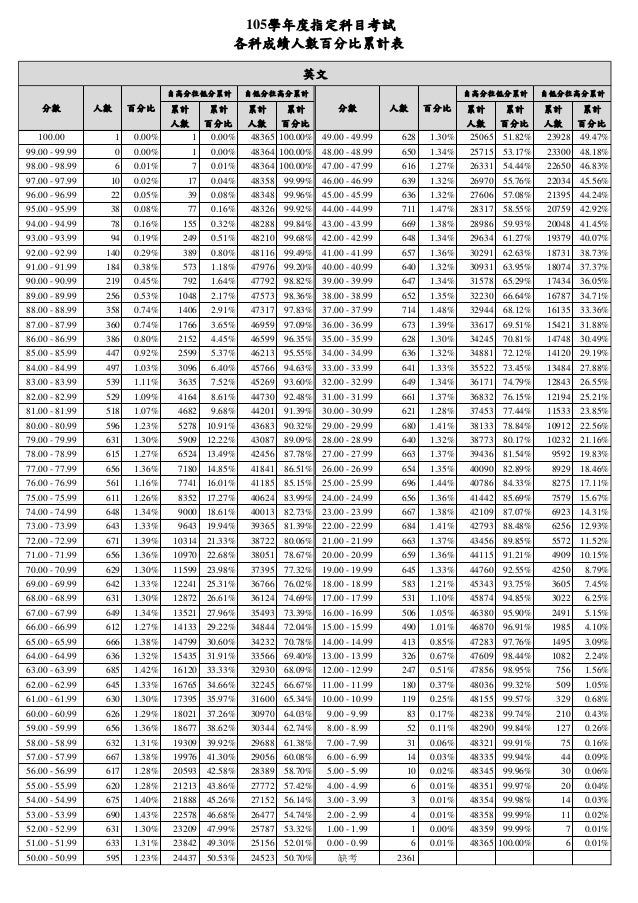 105指考成績人數累計