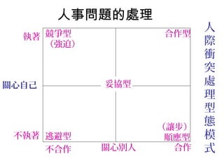 人
際
衝
突
處
理
型
態
模
式
執著 競爭型
（強迫）
合作型
妥協型關心自己
不執著 逃避型
（讓步）
順應型
不合作 合作關心別人
人事問題的處理
 