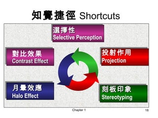 Chapter 1 18
選擇性選擇性
Selective Perception
月暈效應月暈效應
Halo Effect
刻板印象刻板印象
Stereotyping
對比效果
Contrast EffectContrast Effect
投射作用
Projection
知覺捷徑 Shortcuts
 