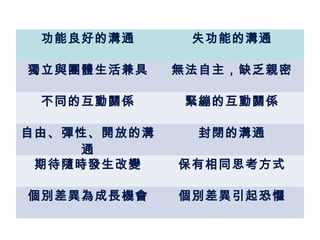 功能良好的溝通 失功能的溝通
獨立與團體生活兼具 無法自主，缺乏親密
不同的互動關係 緊繃的互動關係
自由、彈性、開放的溝
通
封閉的溝通
期待隨時發生改變 保有相同思考方式
個別差異為成長機會 個別差異引起恐懼
 